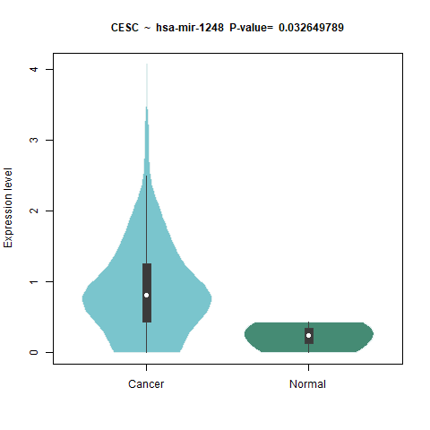 hsa-mir-1248 _CESC.png